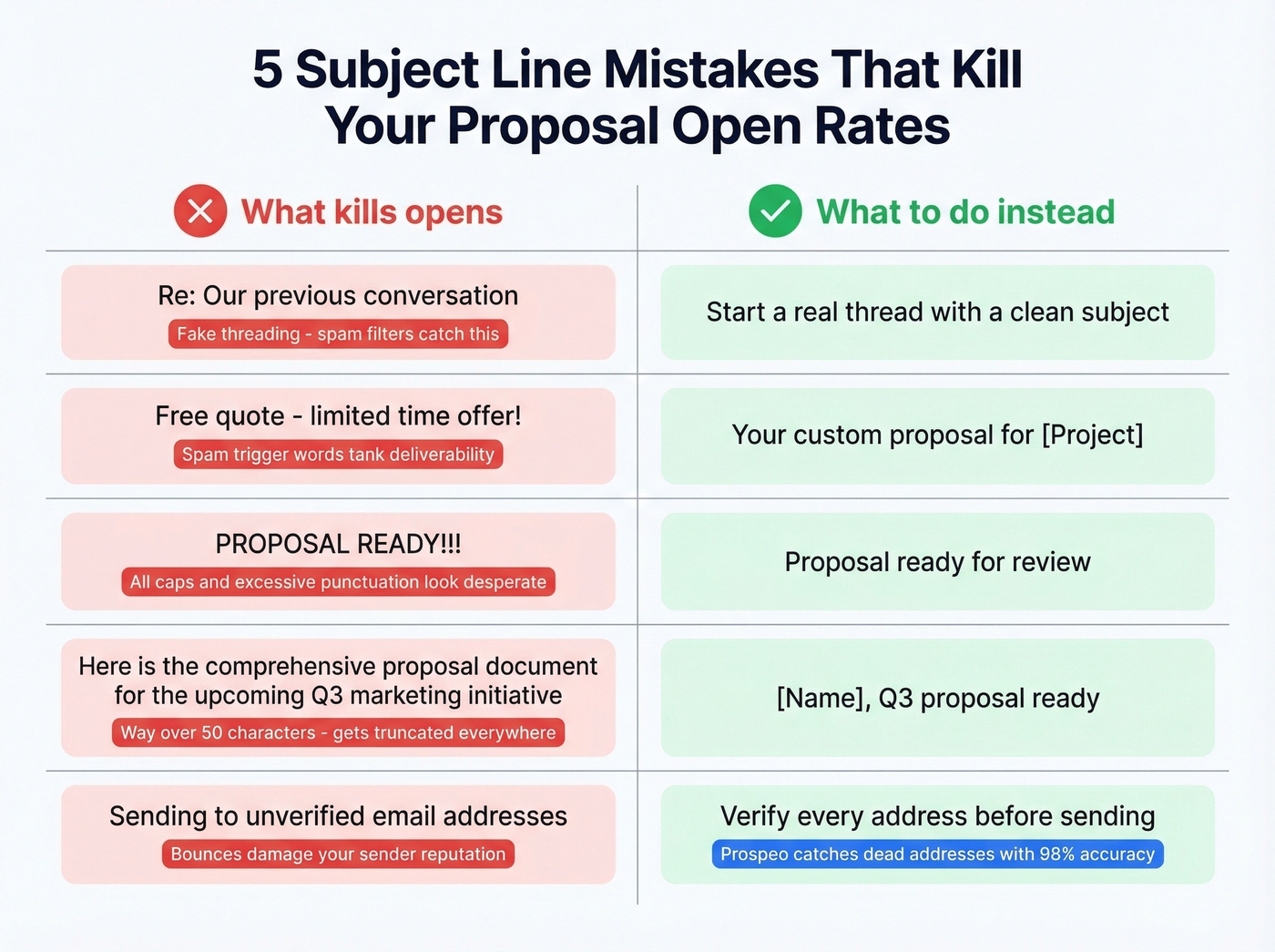 Common proposal subject line mistakes vs fixes