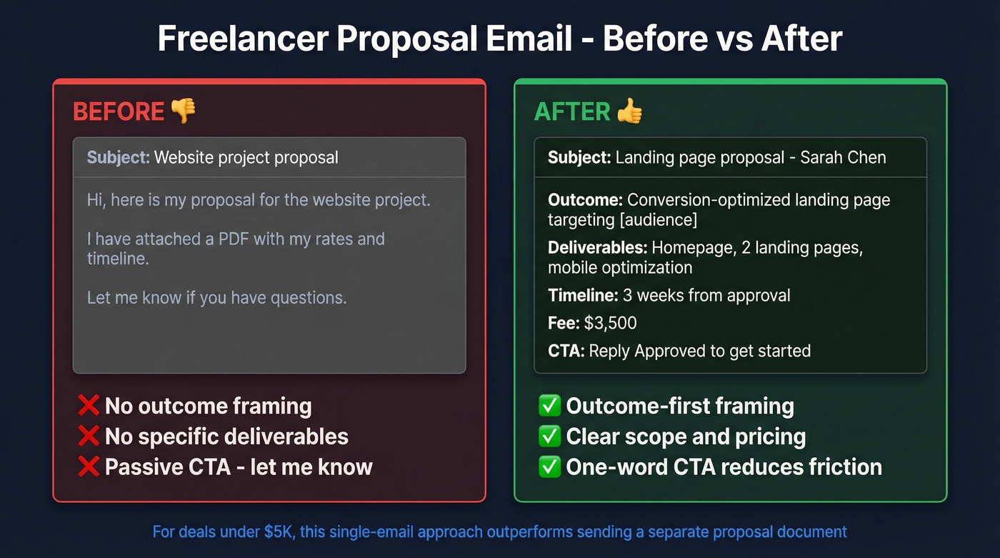 Before and after freelancer proposal email comparison
