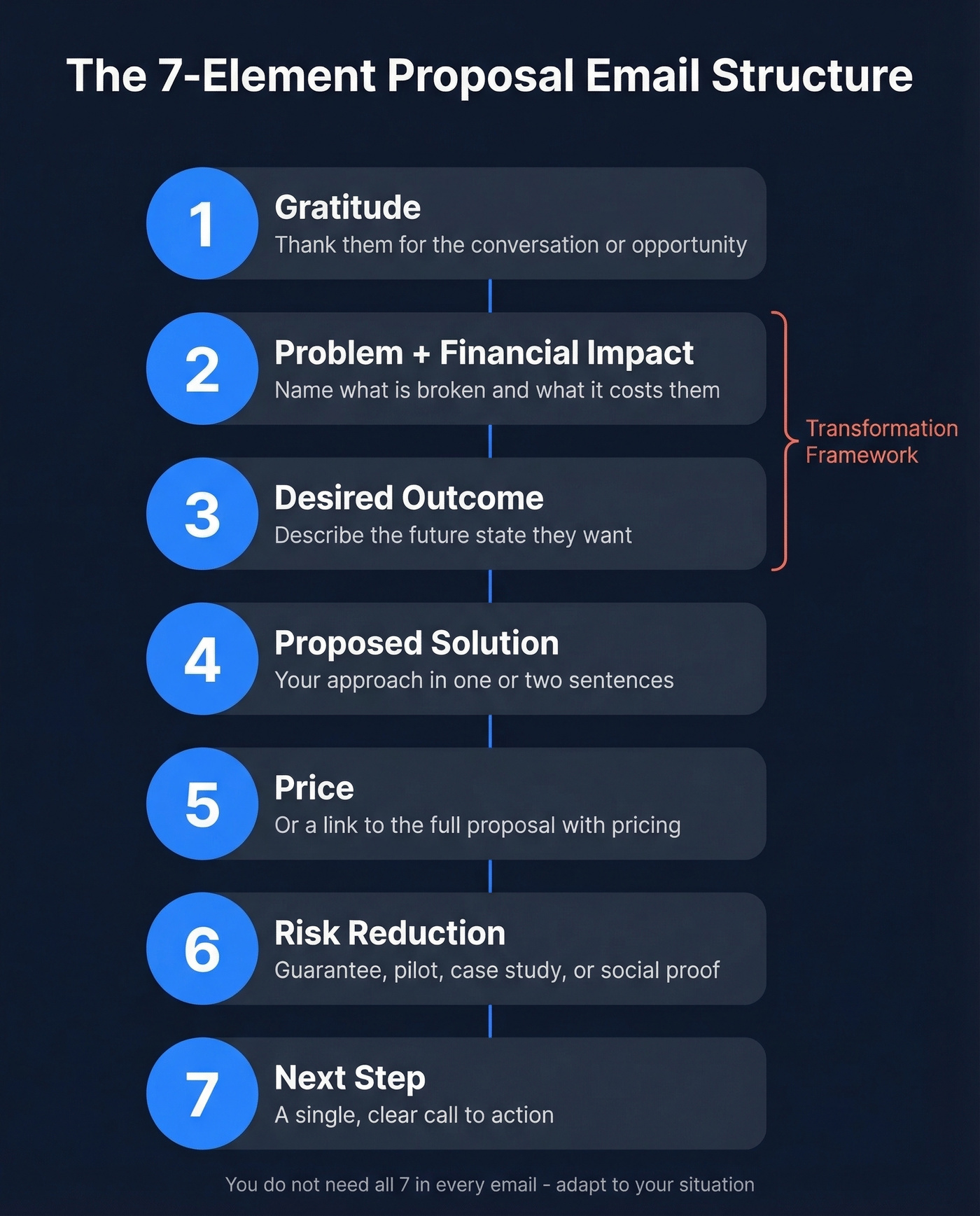 Seven-element proposal email structure visual breakdown