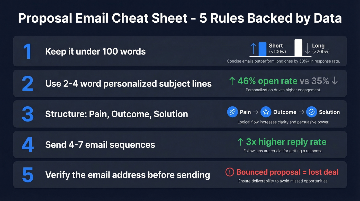 Proposal email cheat sheet with five key data-backed rules