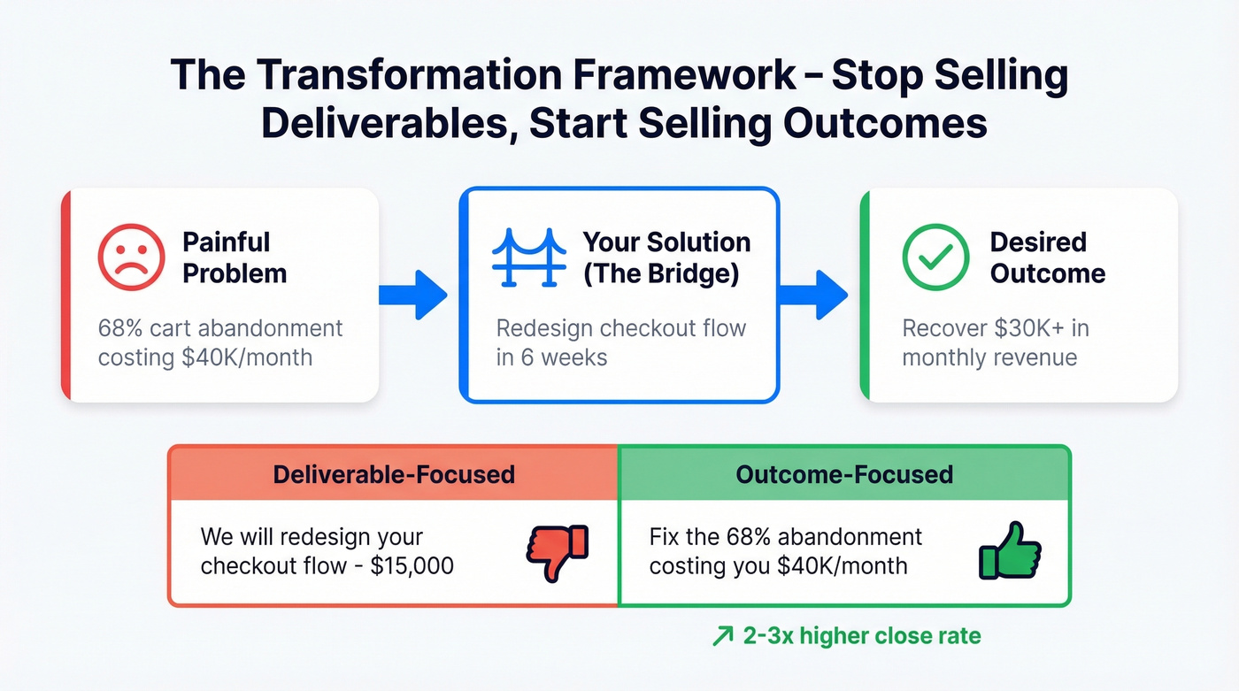 Transformation framework diagram showing pain to outcome bridge