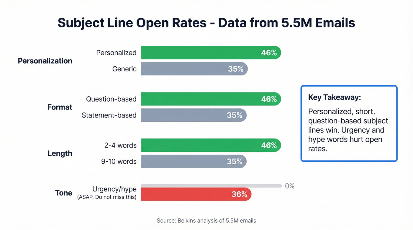 Subject line open rate comparison chart from 5.5M emails