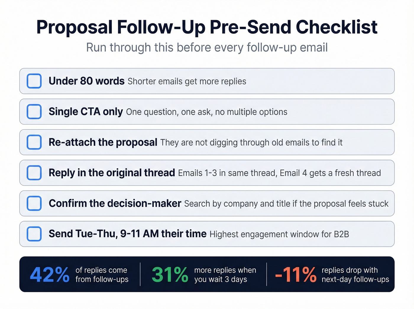 Pre-send checklist with key stats for proposal follow-ups