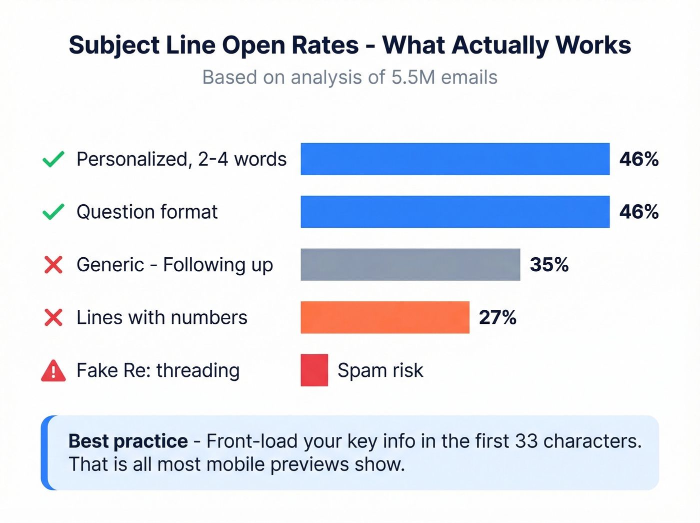 Subject line open rate comparison bar chart