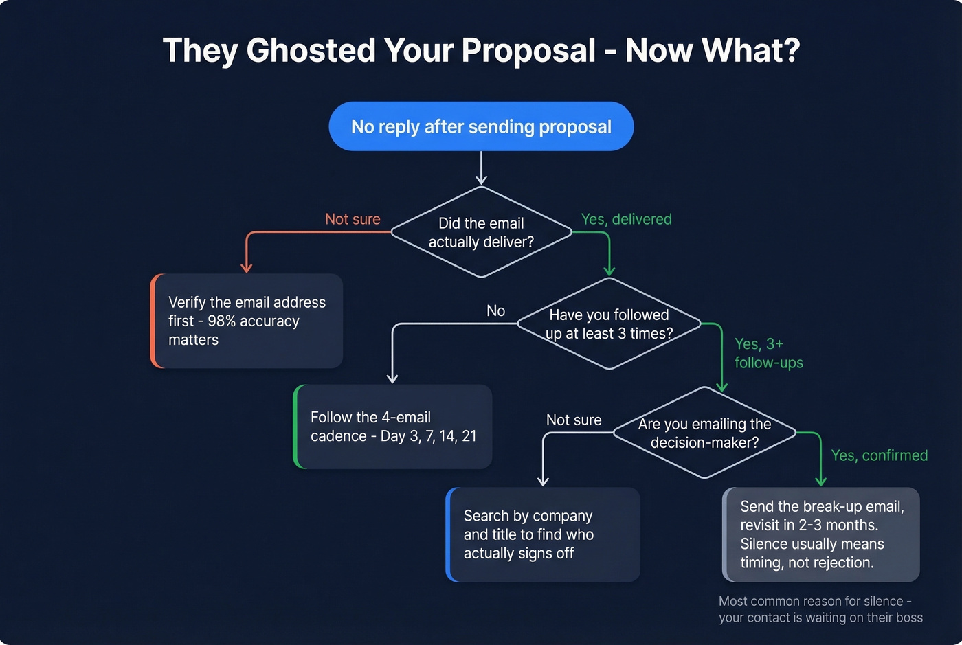 Decision tree for handling proposal silence