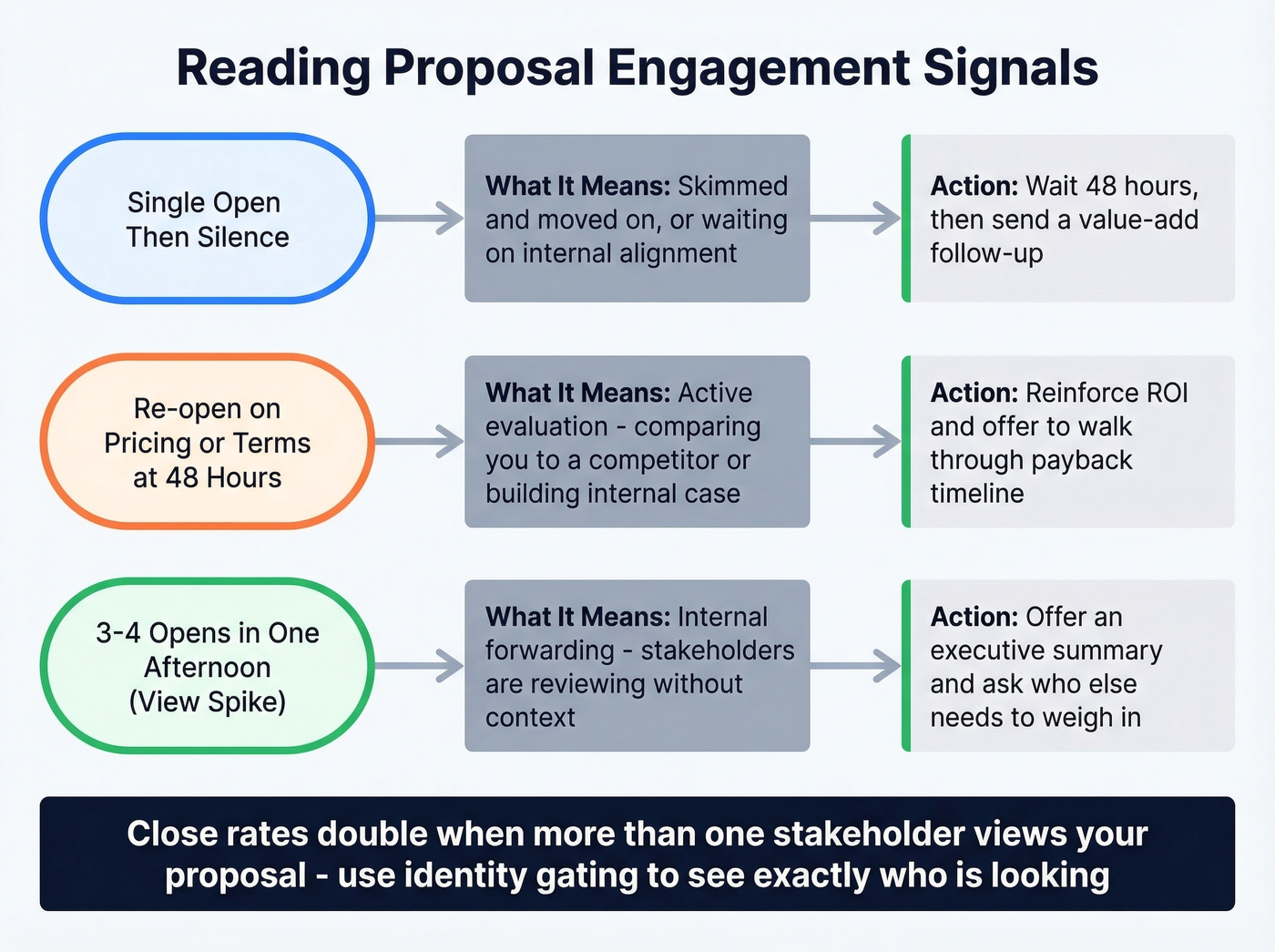 Engagement signal types mapped to buyer intent levels