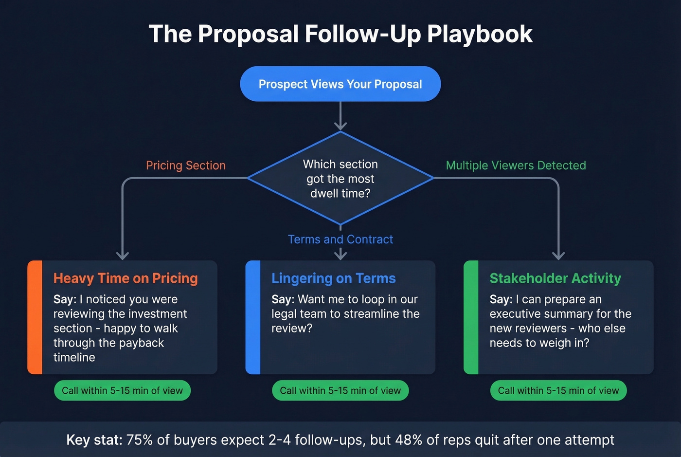 Follow-up playbook based on section dwell time signals