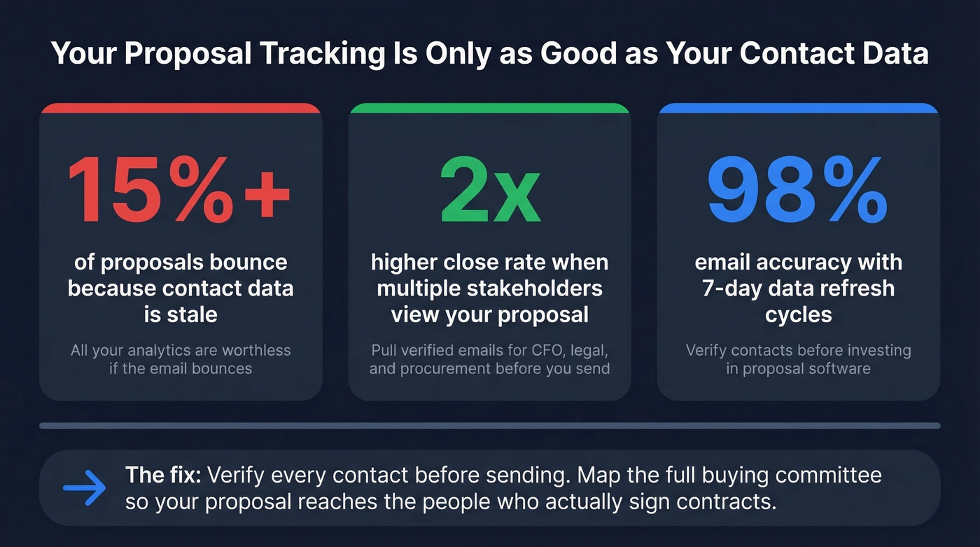 Stats showing impact of bad contact data on proposals