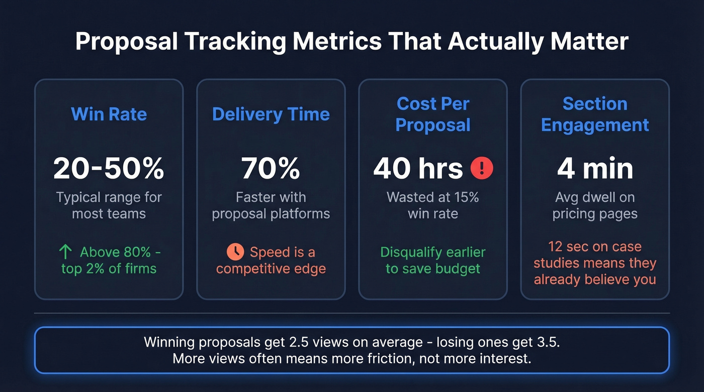Key proposal tracking metrics with benchmarks and targets
