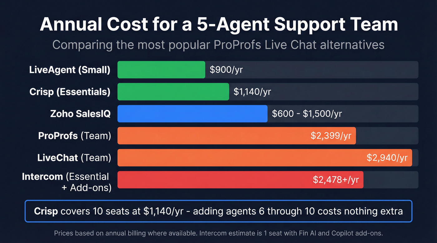 Annual cost comparison chart for five-agent teams