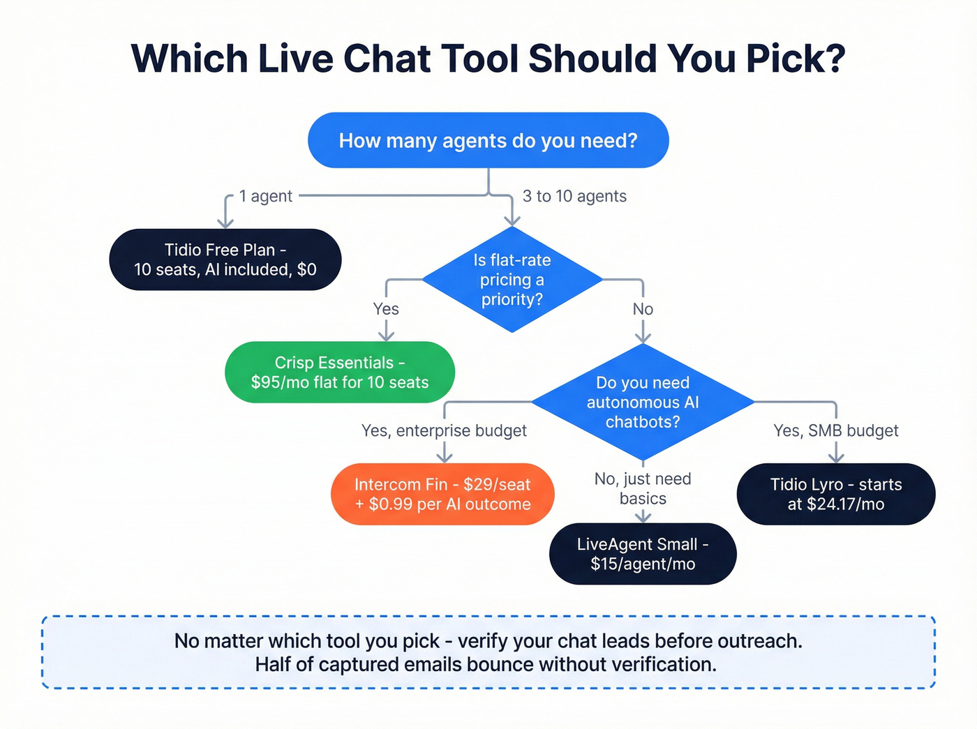 Decision flowchart for choosing the right chat tool