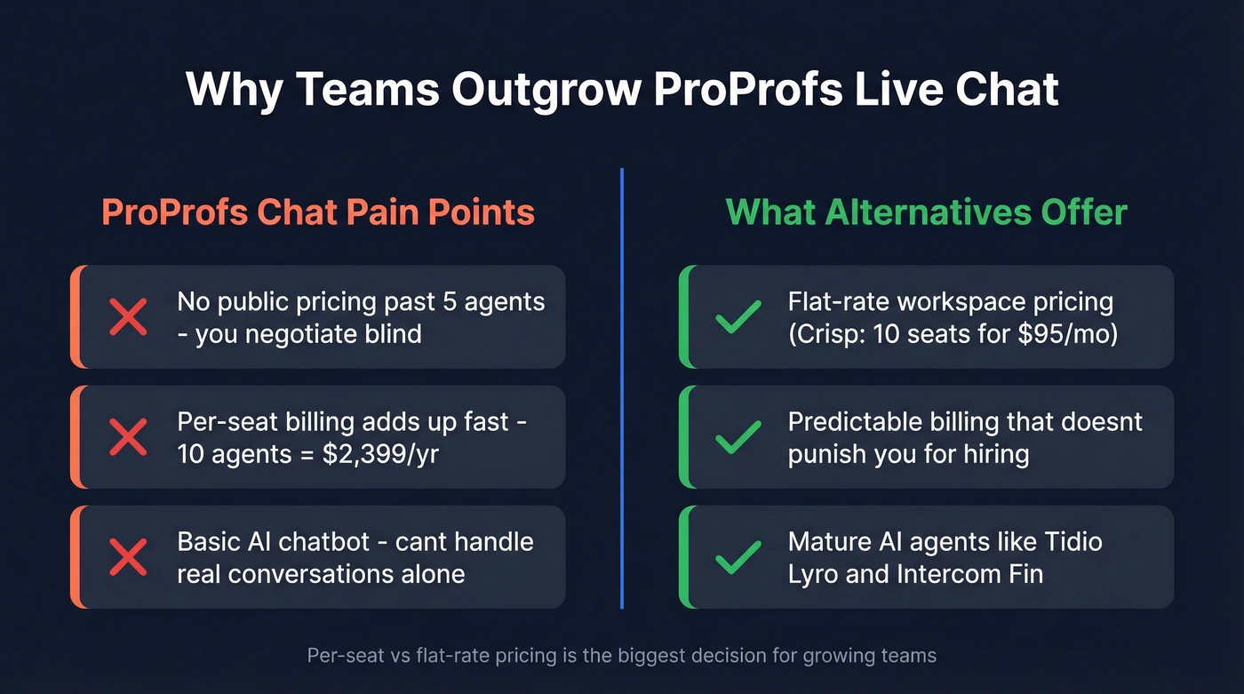 ProProfs Chat scaling pain points vs alternatives