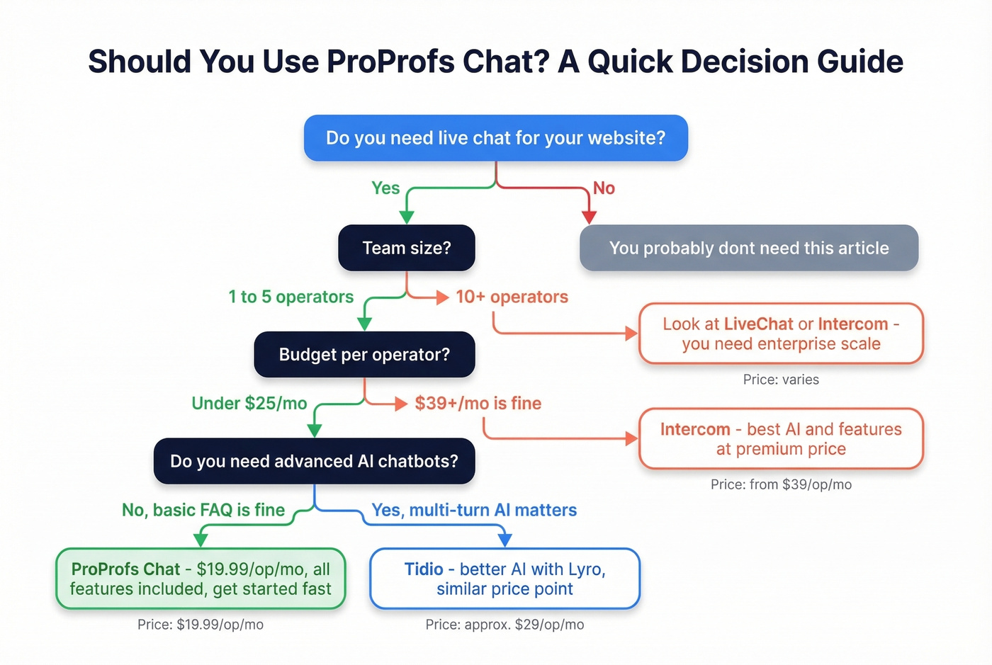 Decision flowchart for choosing ProProfs Chat or alternatives