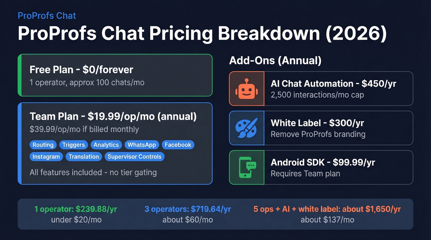 ProProfs Chat pricing tiers and add-on costs breakdown
