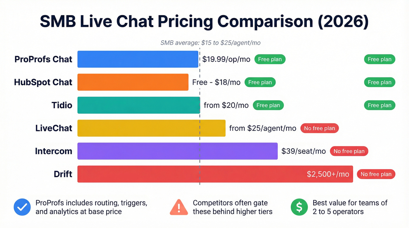 ProProfs Chat vs competitors price and feature comparison