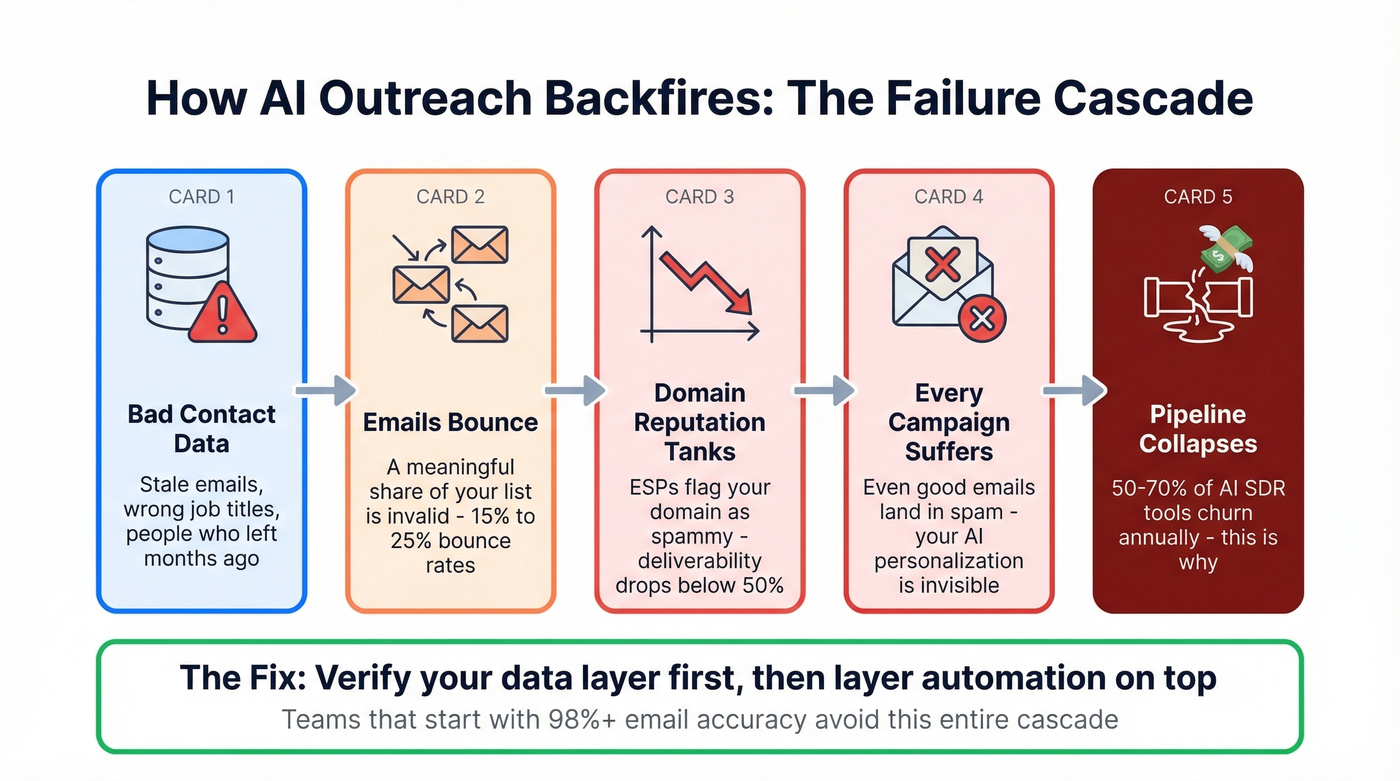 AI outreach failure cascade from bad data to lost pipeline
