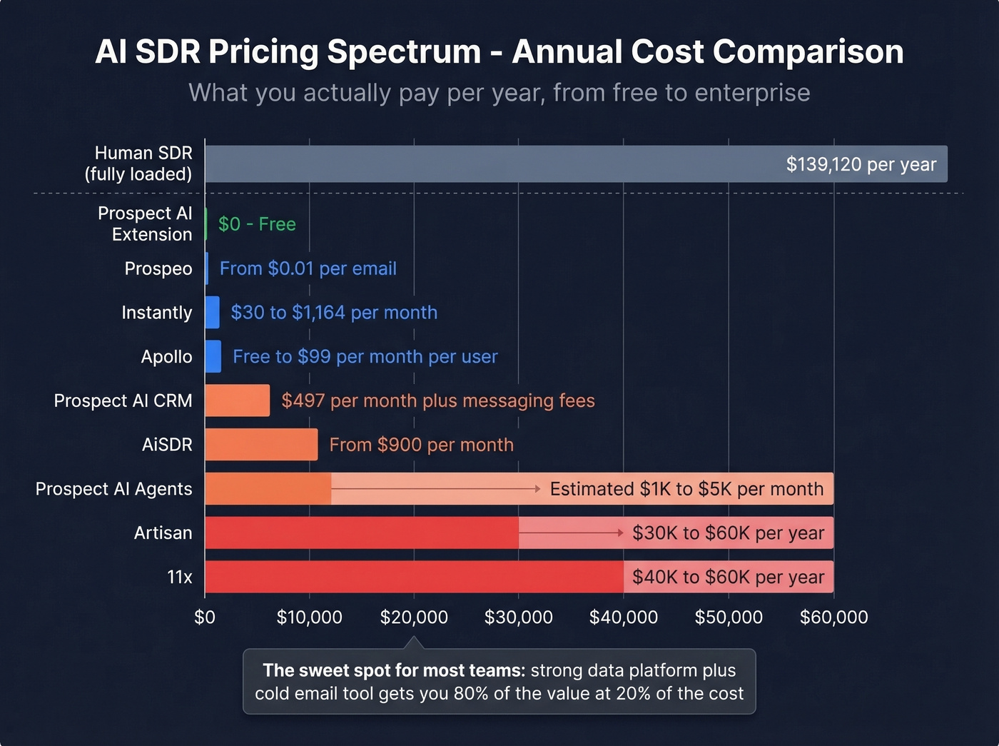 AI SDR tool pricing spectrum horizontal bar chart