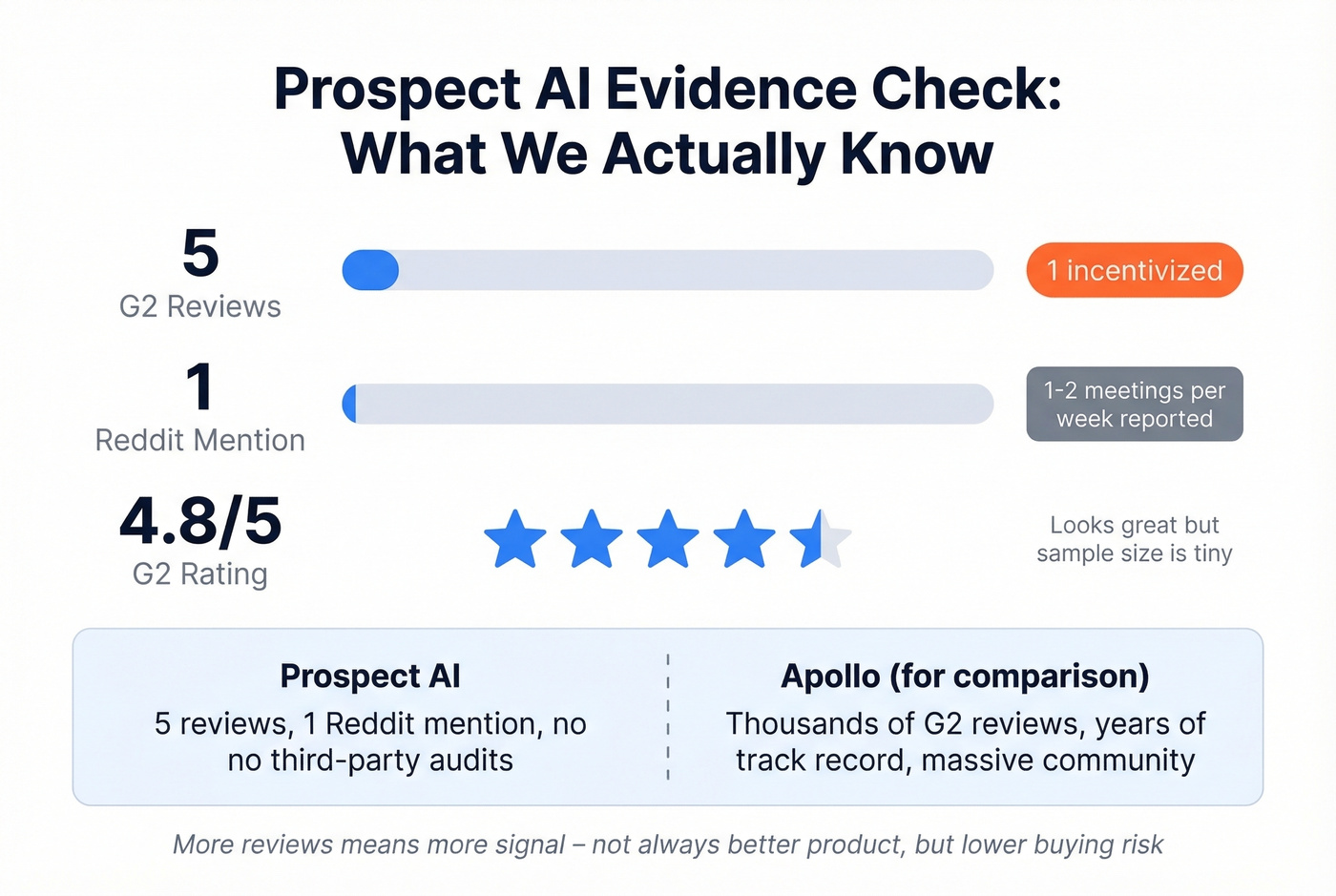 Prospect AI review evidence reality check stats