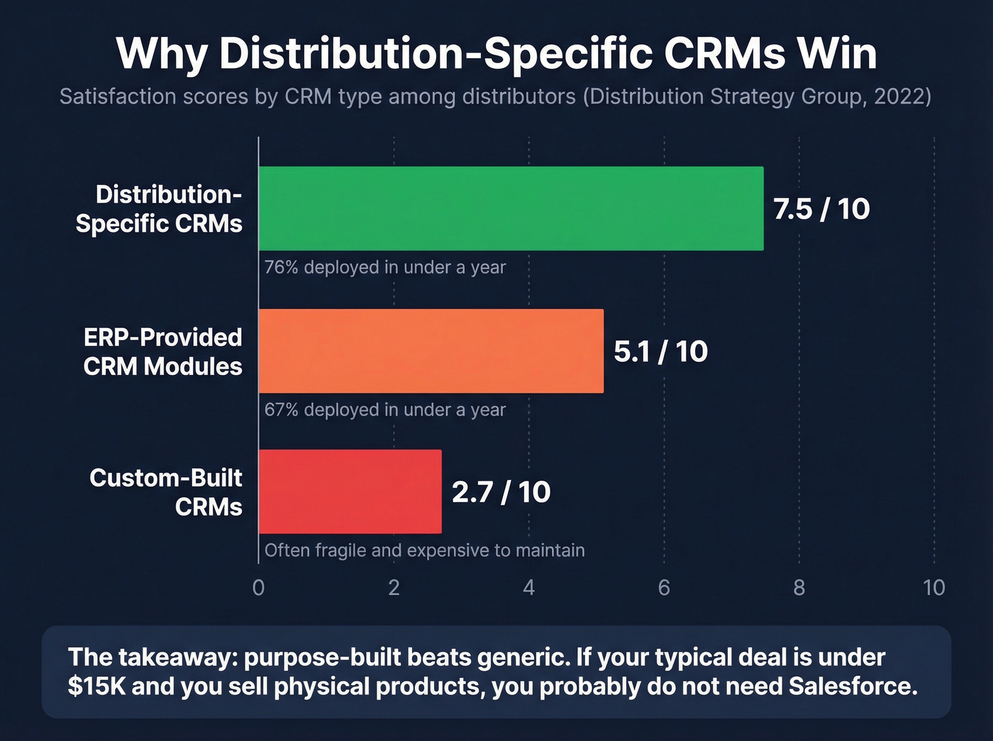 CRM satisfaction scores by type for distributors