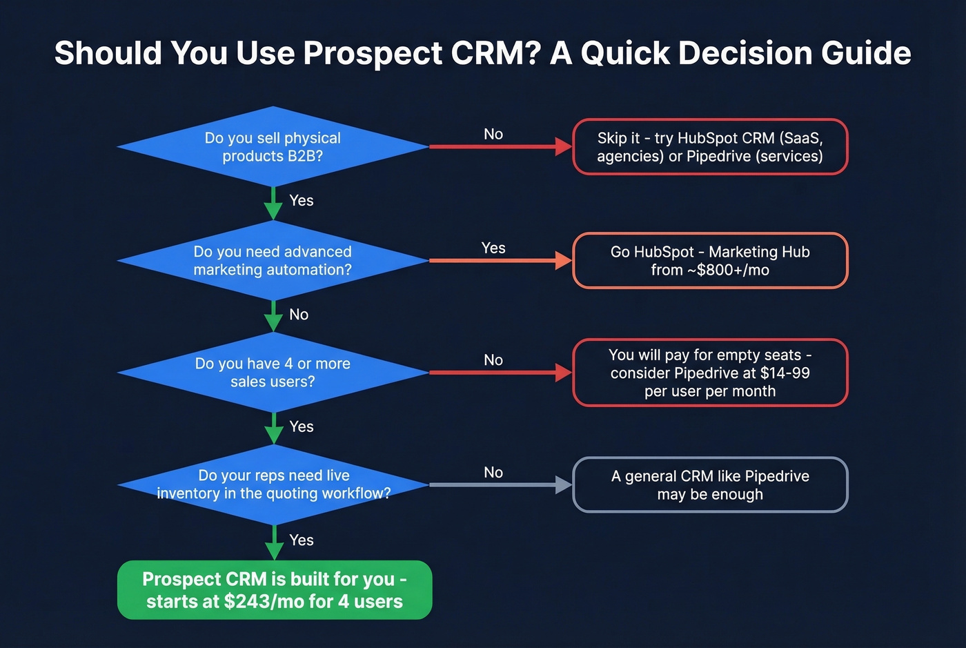 Decision flowchart for choosing Prospect CRM or alternatives