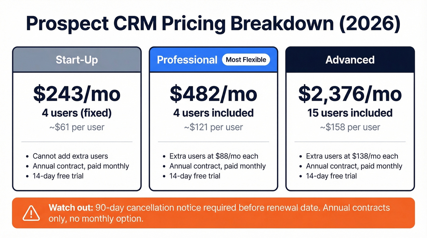 Prospect CRM three-tier pricing breakdown with per-user costs