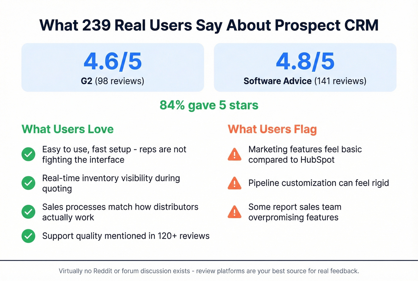 Prospect CRM user review highlights and sentiment summary
