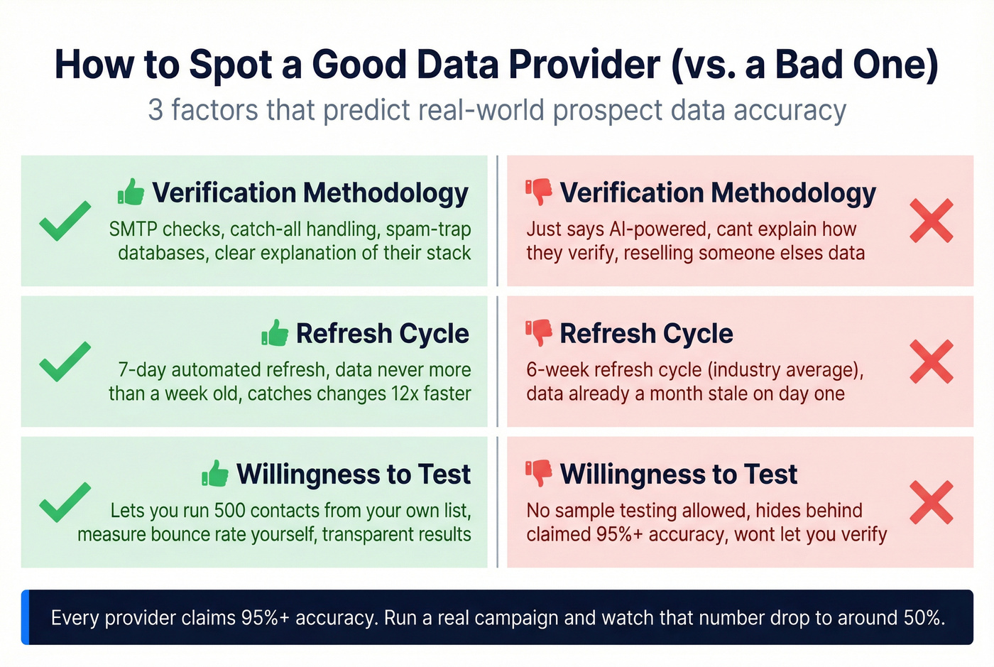 Three key criteria for evaluating data provider accuracy