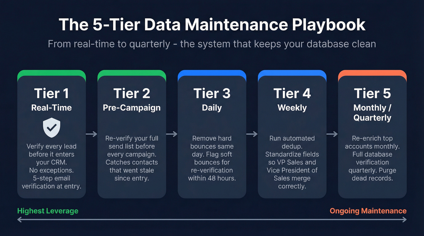Five-tier data maintenance cadence playbook visual