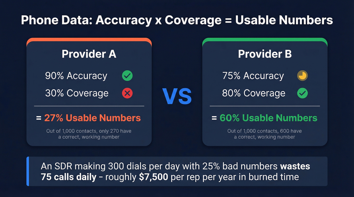 Phone data accuracy times coverage equation visual
