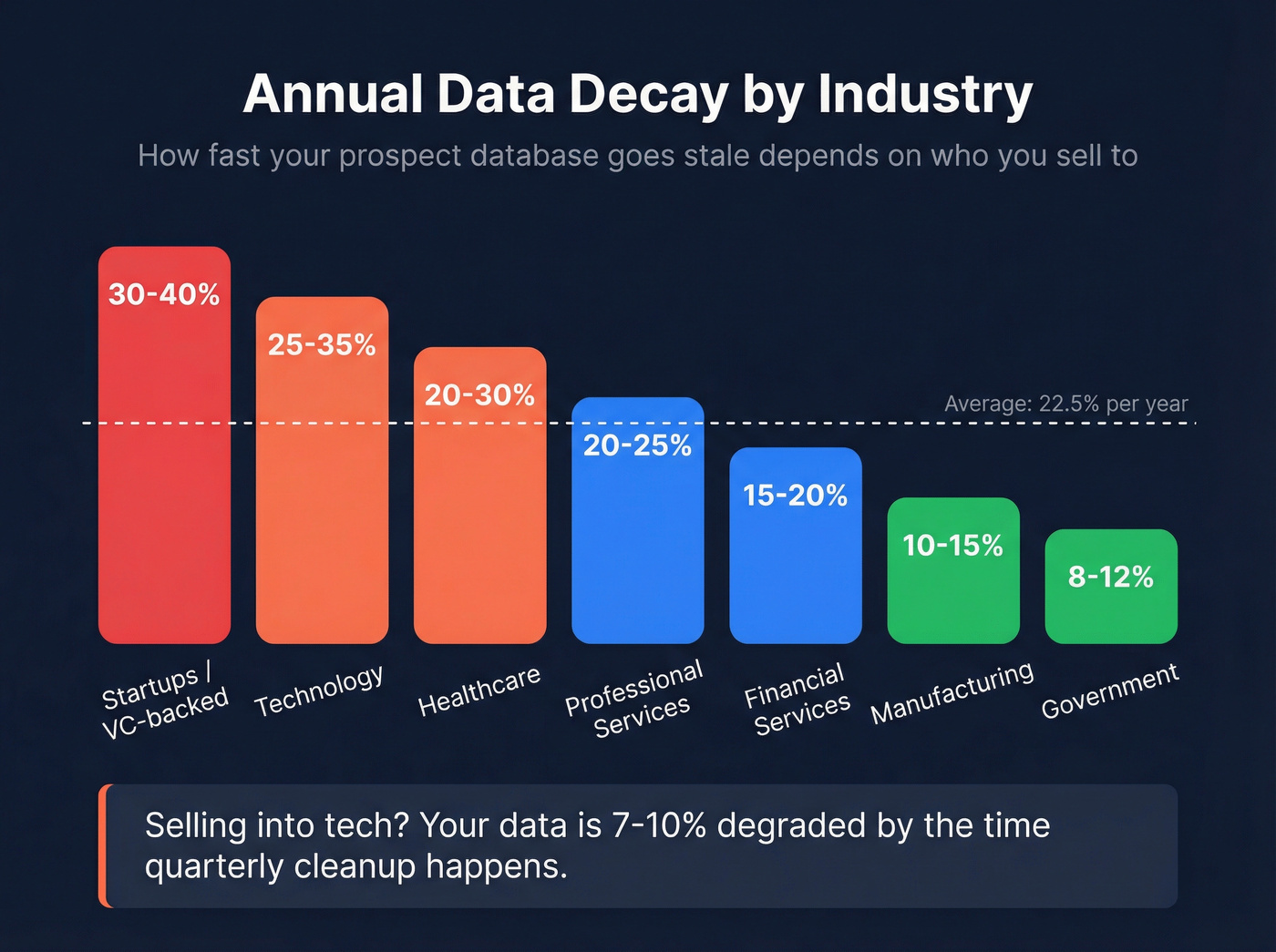 Industry-by-industry annual data decay rate comparison