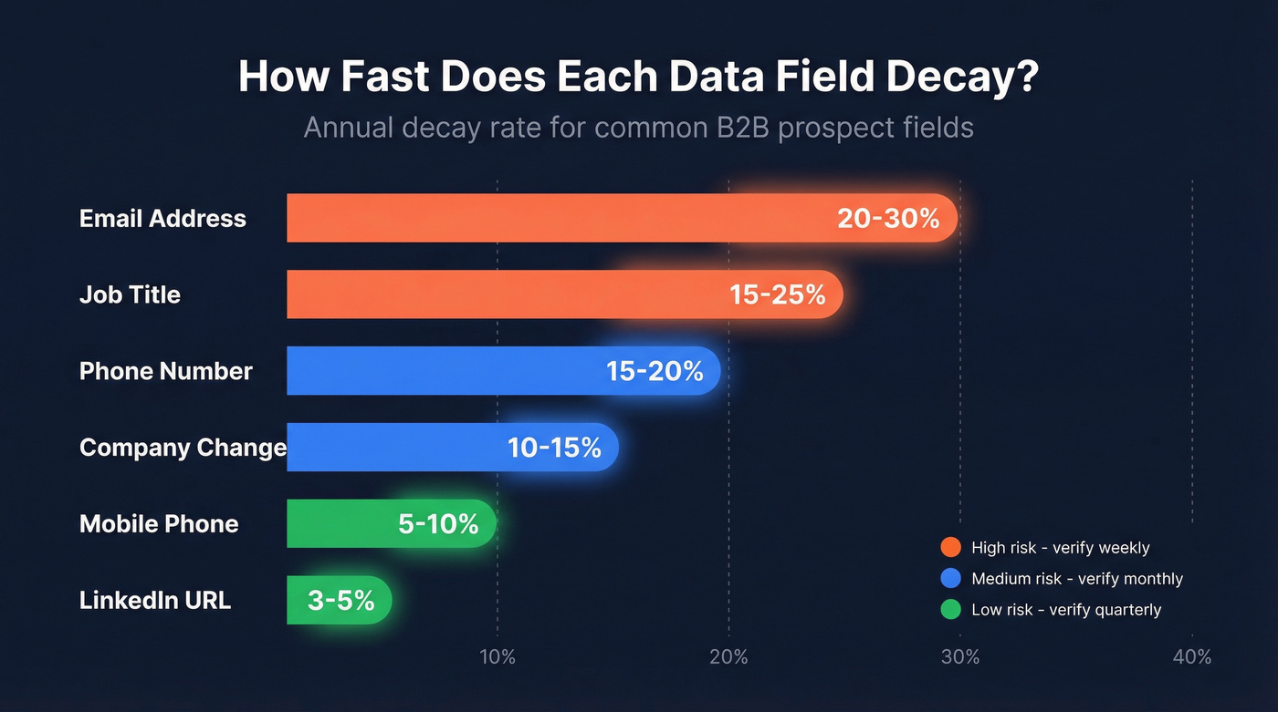 Field-by-field B2B data decay rates comparison chart