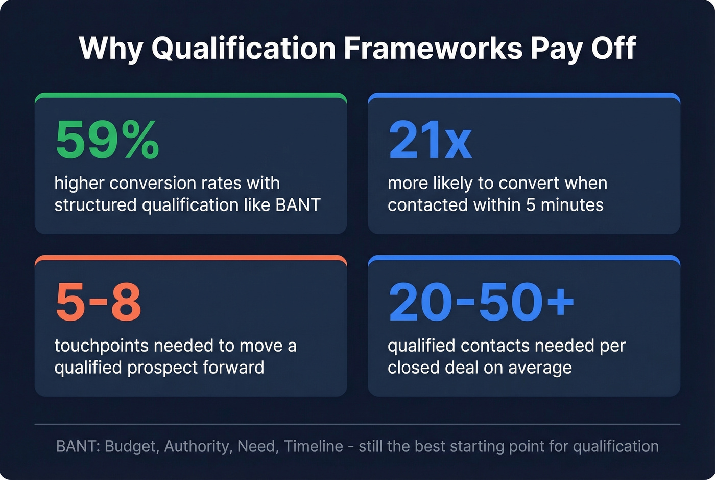 Key prospect qualification statistics and BANT metrics