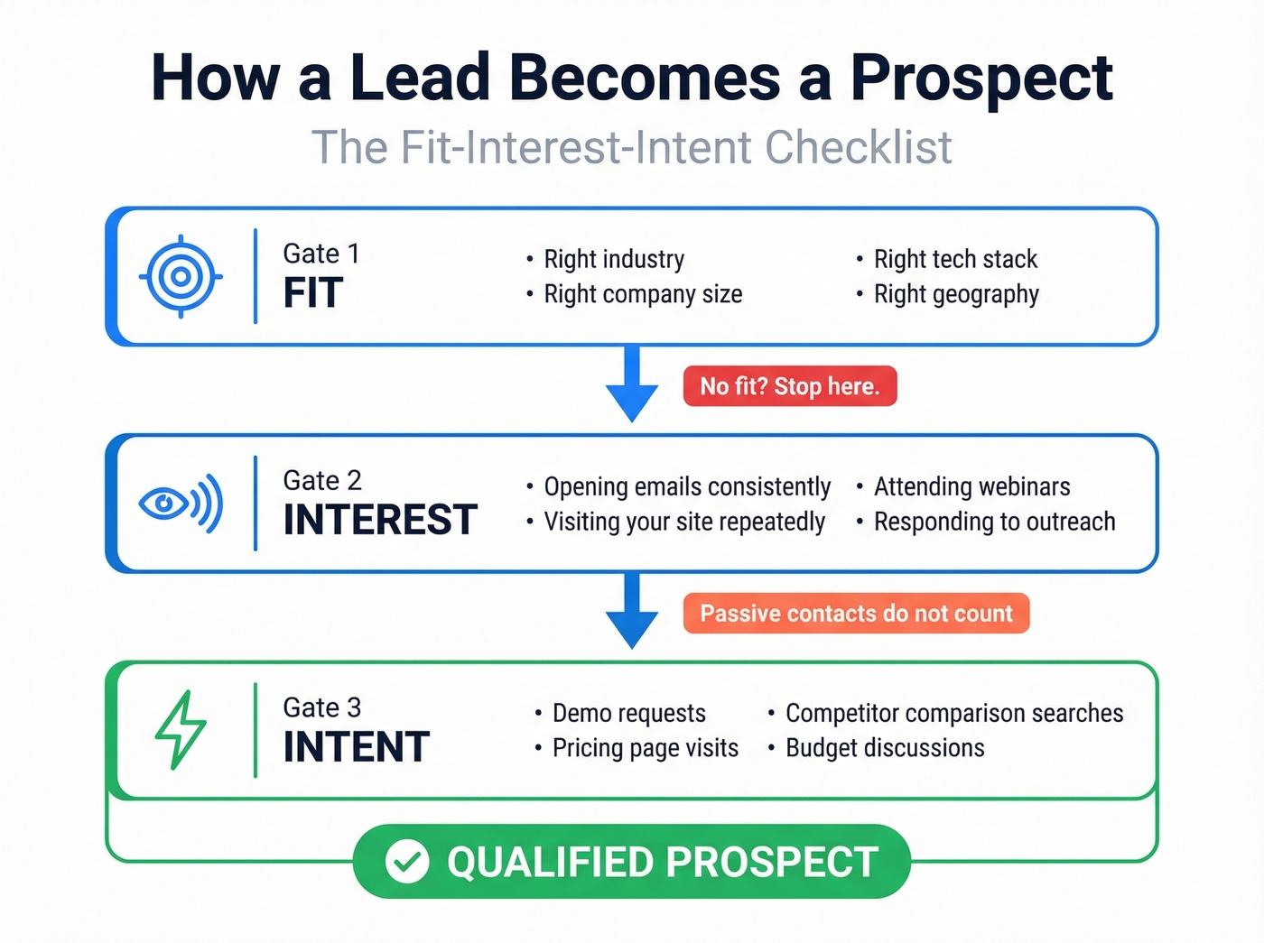 Fit Interest Intent qualification checklist for prospects
