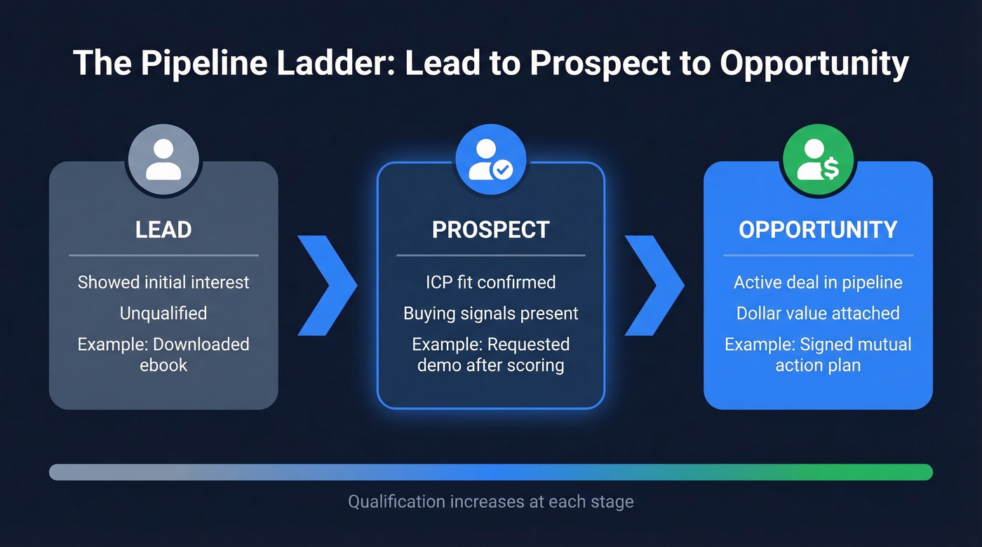 Pipeline ladder from lead to prospect to opportunity