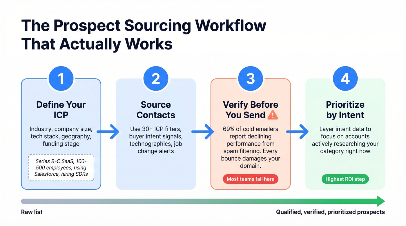 Four step prospect sourcing and verification workflow