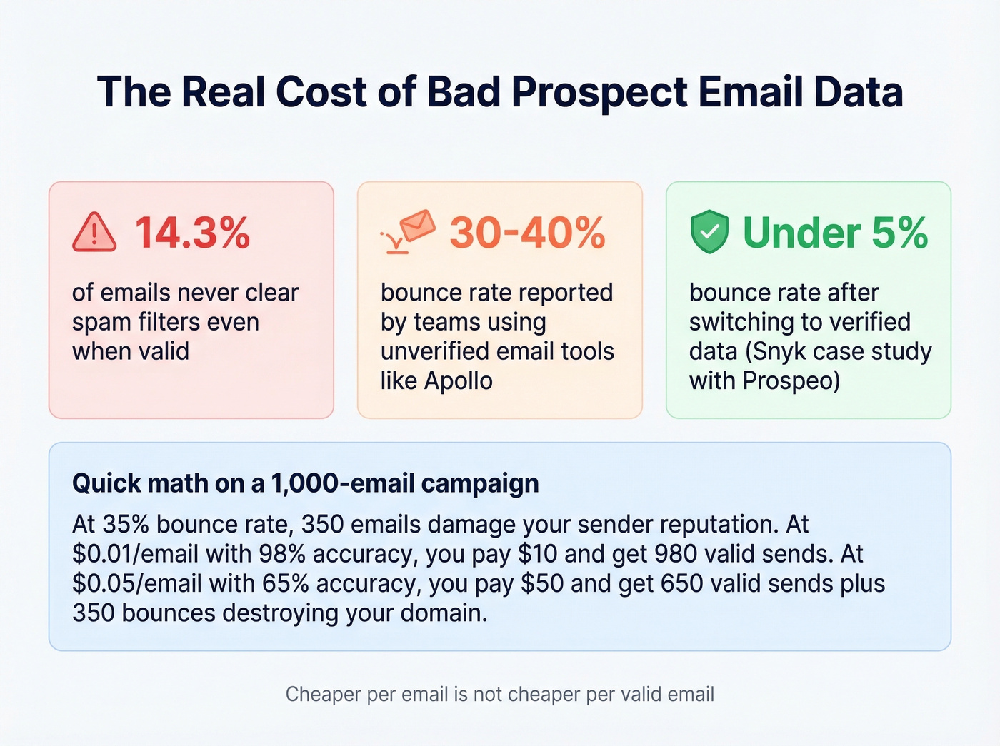 Cost of bounced emails and domain reputation damage stats