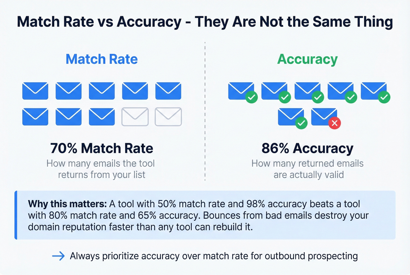 Match rate vs accuracy explained with visual examples