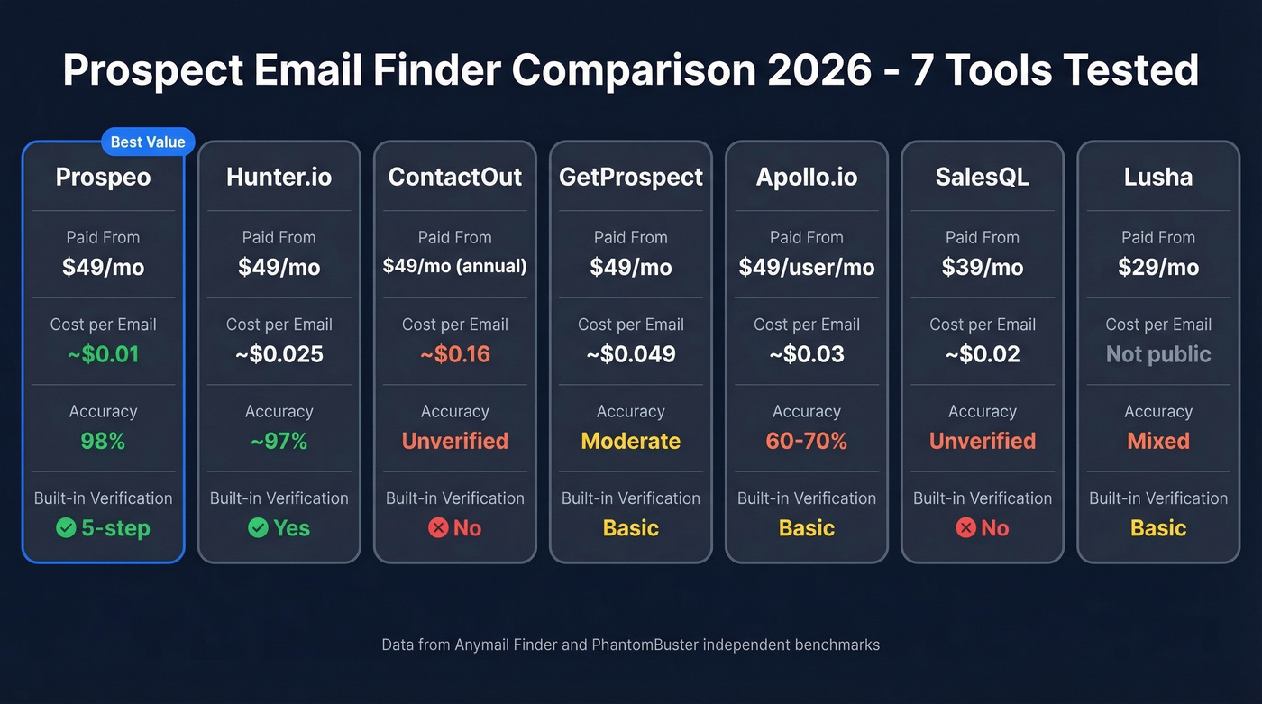 Prospect email finder comparison showing accuracy, cost, and match rate