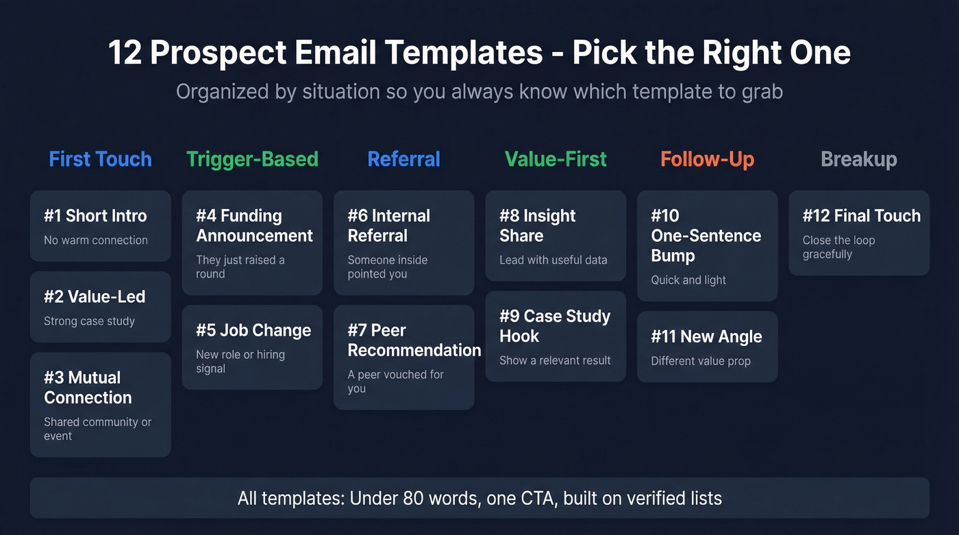 Visual map of all 12 templates organized by category and use case