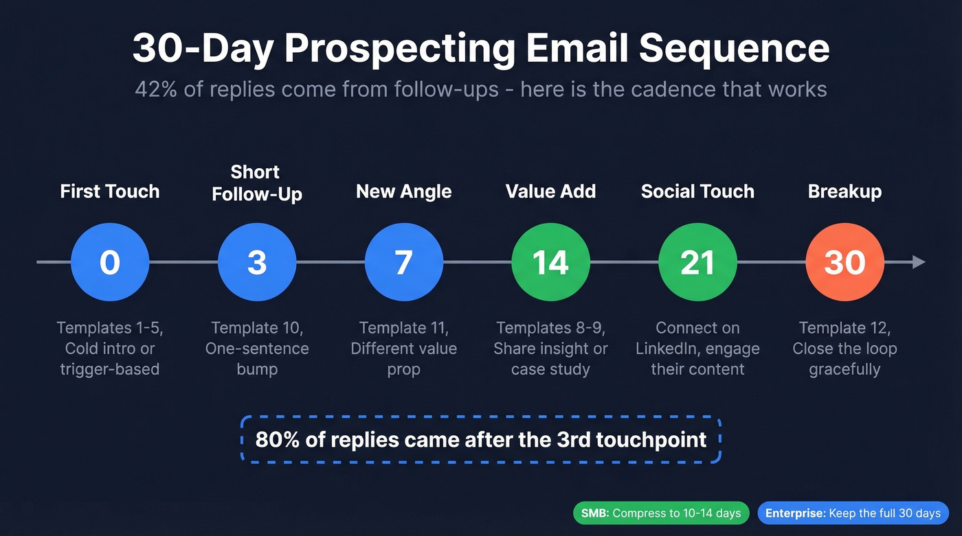 30-day prospecting email sequence timeline with template mapping