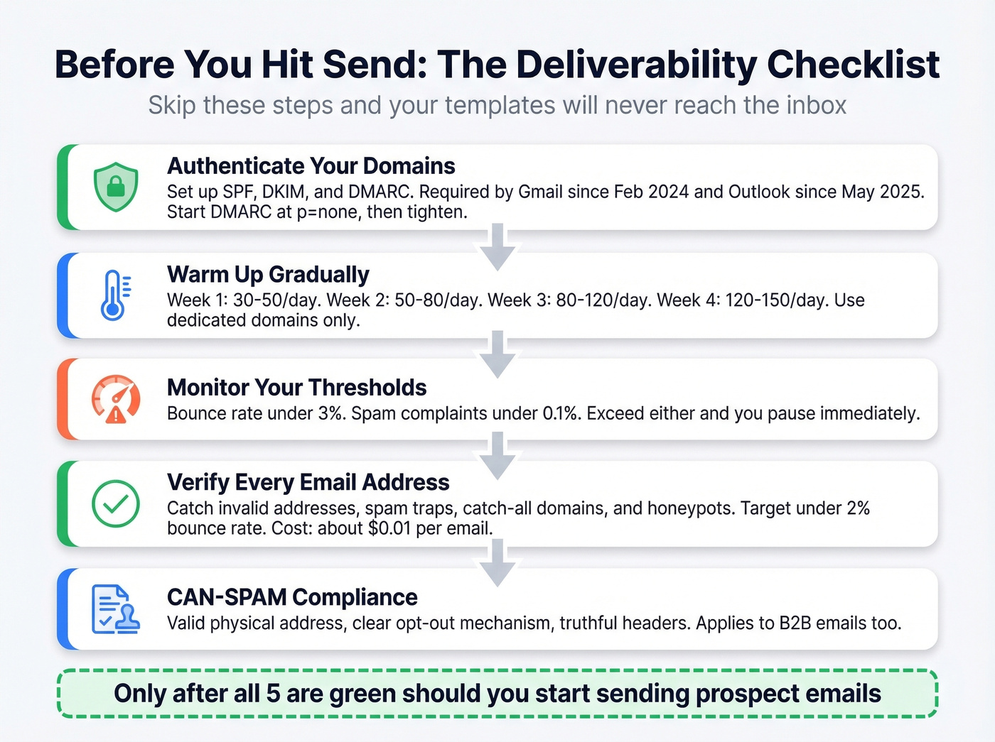 Pre-send checklist flow for email deliverability setup