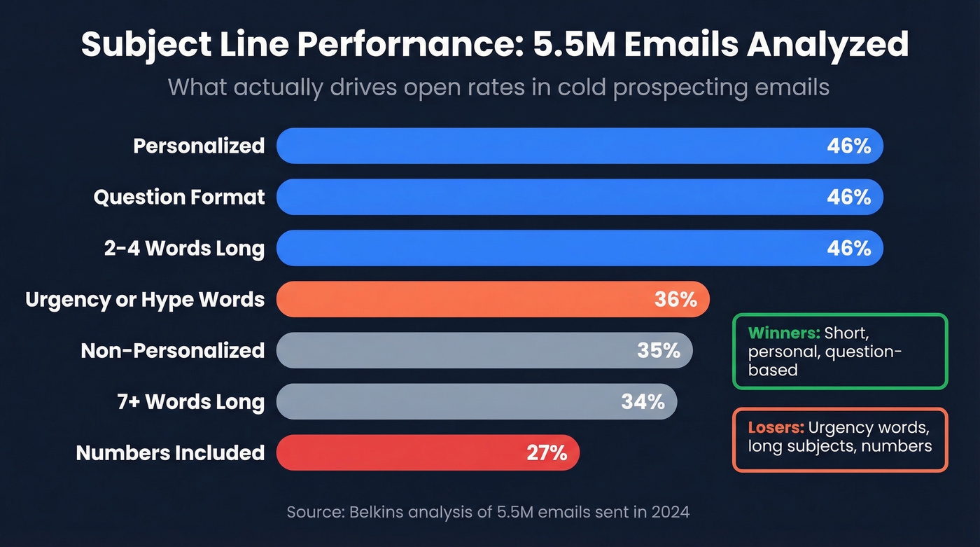 Subject line open rates from 5.5M email analysis