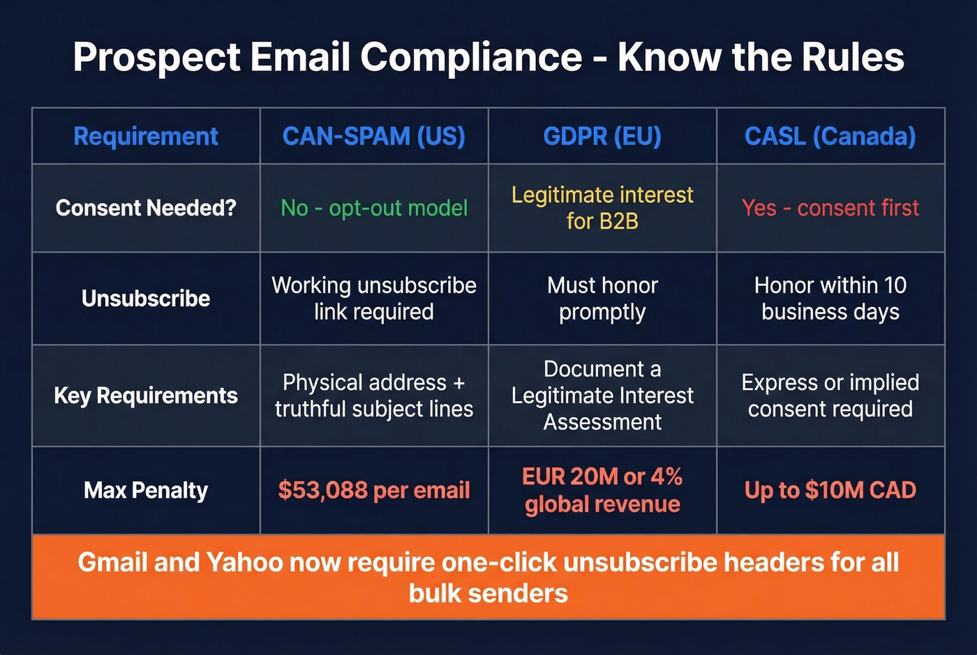 Global email compliance requirements comparison chart