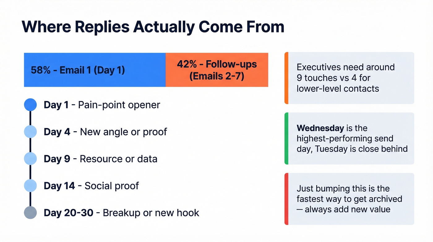 Follow-up cadence visual showing reply distribution across touchpoints