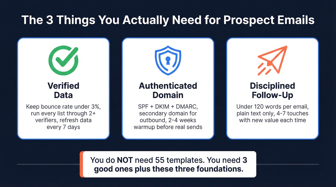 Three pillars of prospect email success diagram