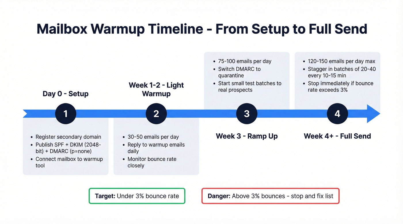 Email warmup and infrastructure setup timeline