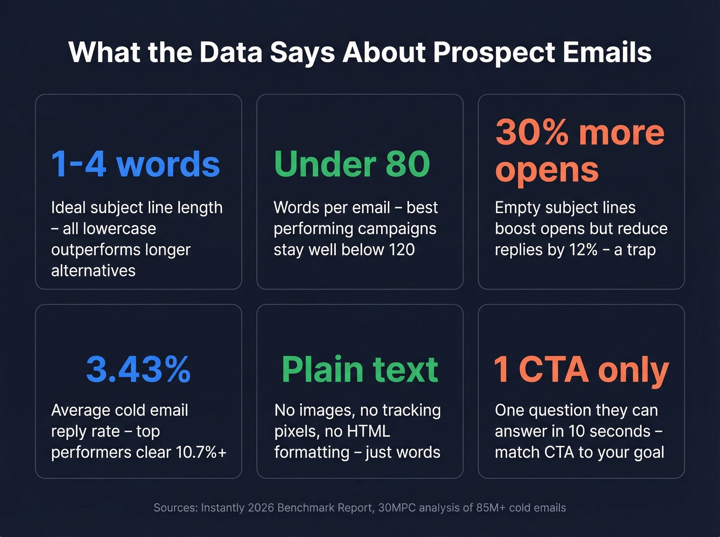 Key cold email statistics for writing better prospect emails
