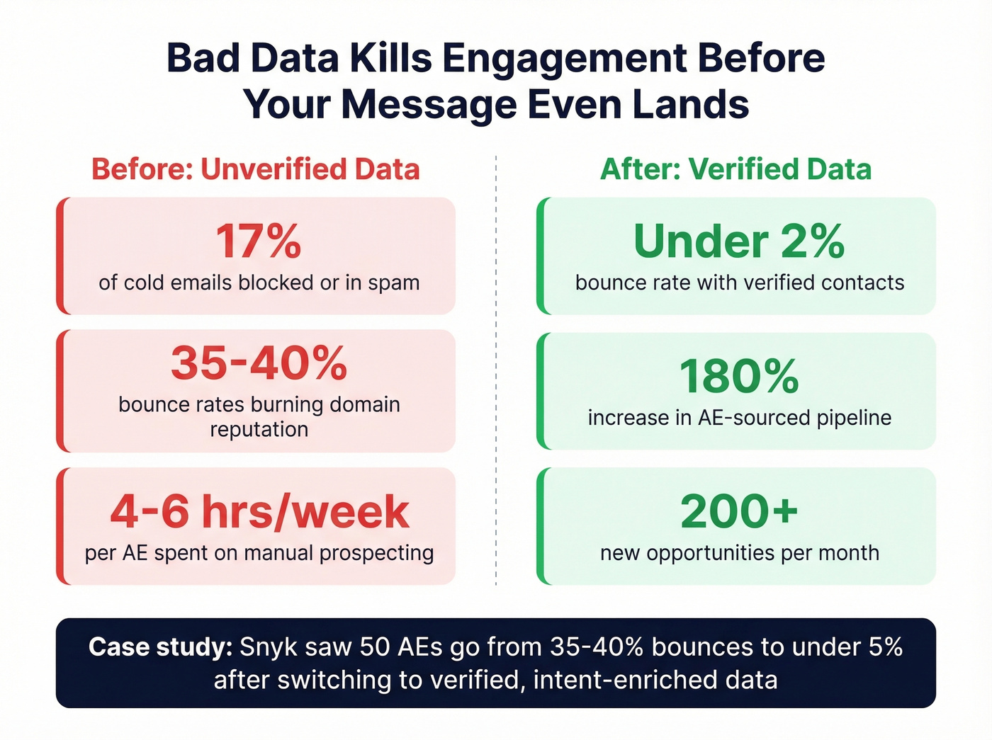 Data quality impact on prospect engagement before and after stats