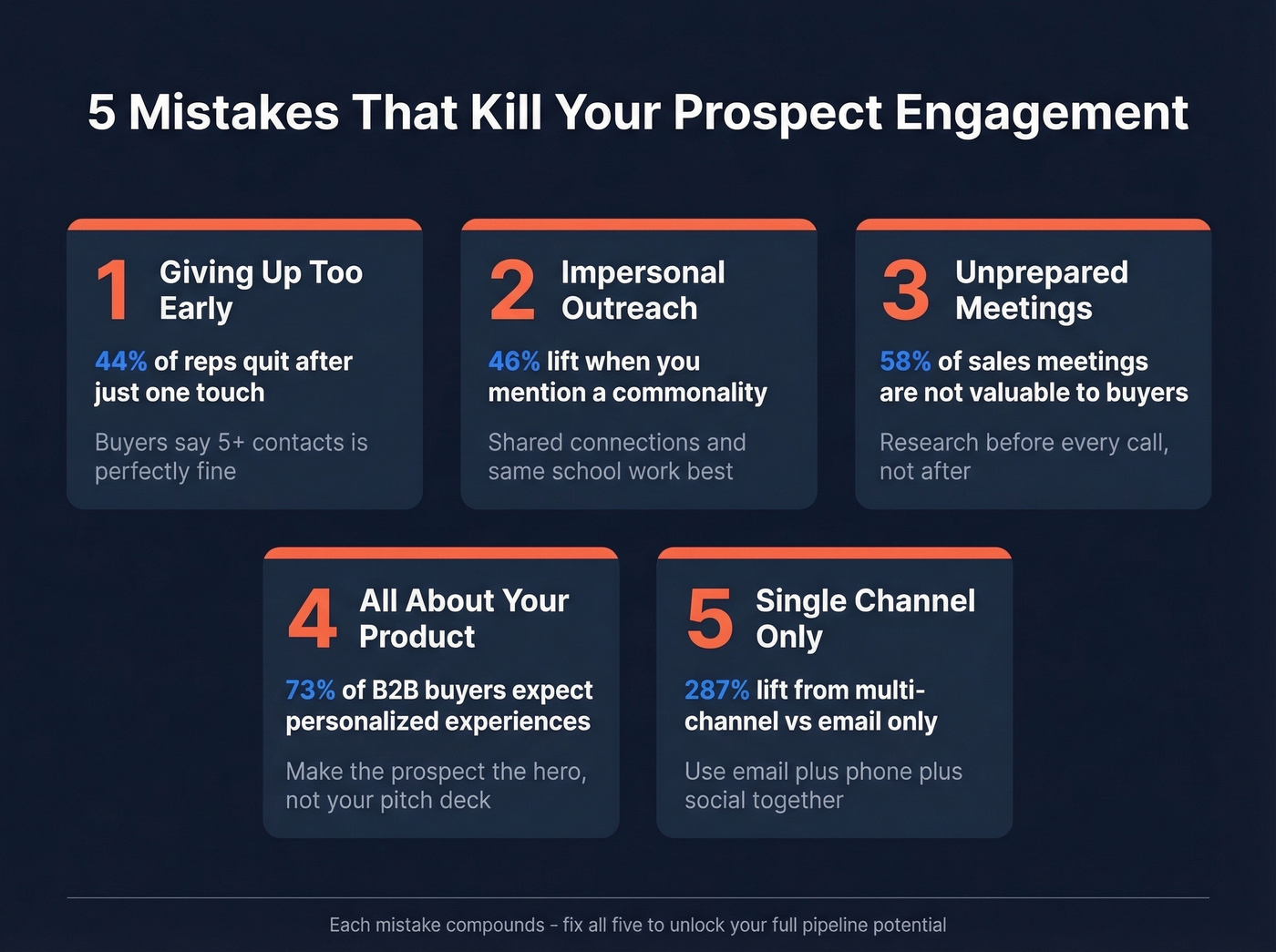 Five common prospect engagement mistakes with impact stats