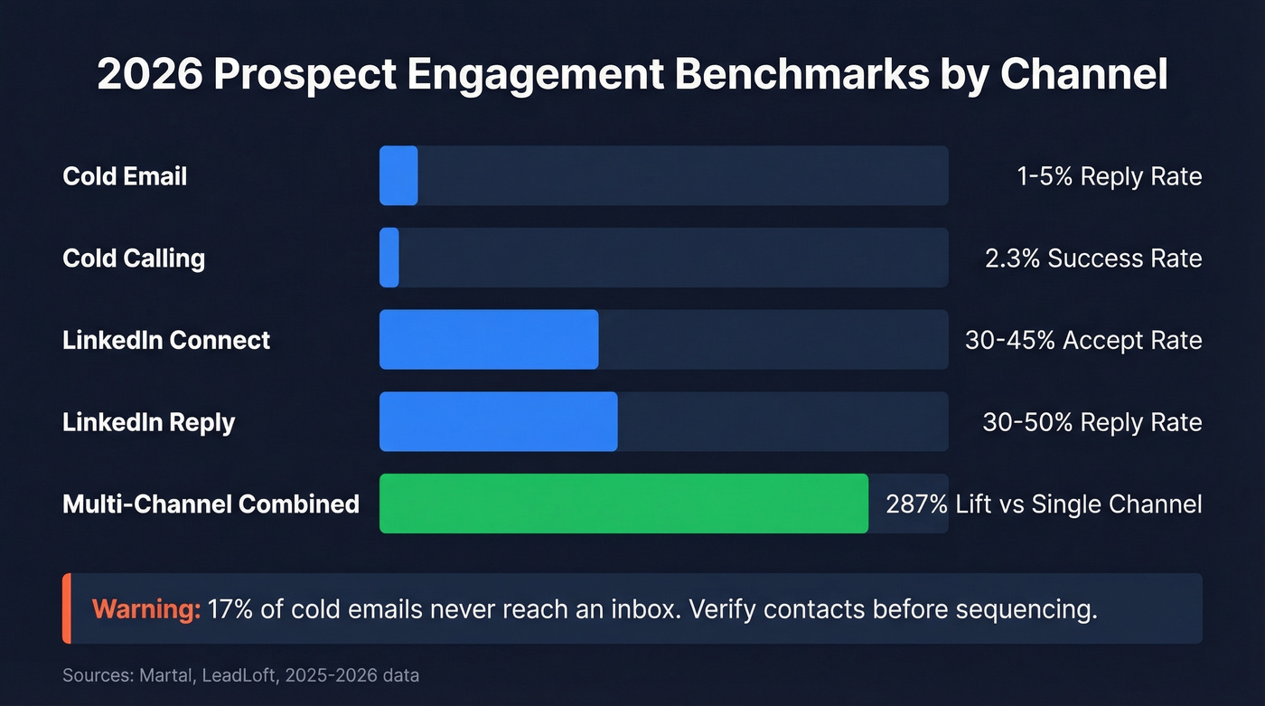 Multi-channel prospect engagement benchmarks comparison chart
